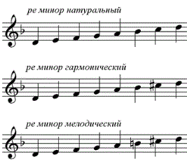 Осваиваем три вида минора | Музыкальный класс